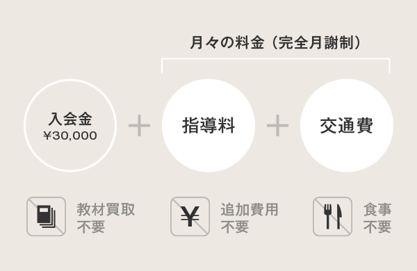 ジャンプの指導料:完全月謝制/教材販売不要/追加費用不要/食事不要