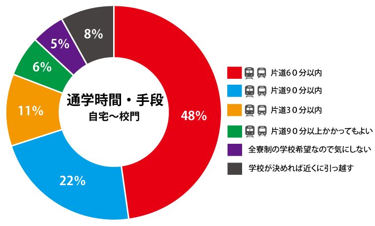 通学時間