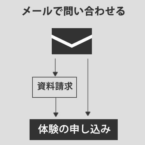 指導開始までの流れ：無料体験でジャンプを知る