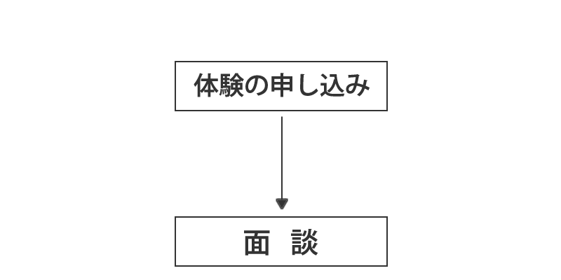 指導開始までの流れ：資料請求でジャンプを知る