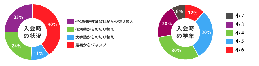 中学受験 入会時のデータ