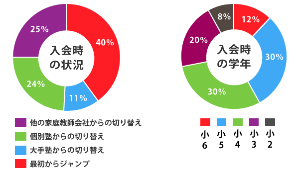 中学受験 入会時のデータ