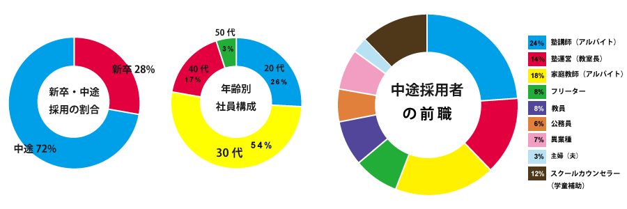 スタッフの7割が中途採用