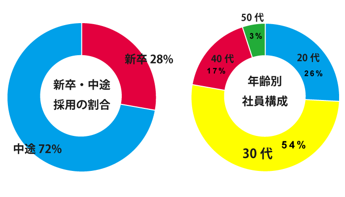 スタッフの7割が中途採用