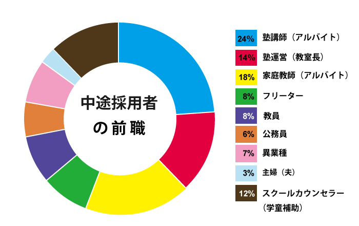 前職も様々な職業を経験した多種多様な人材