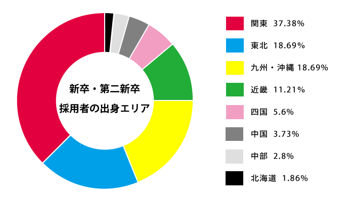 出身エリア