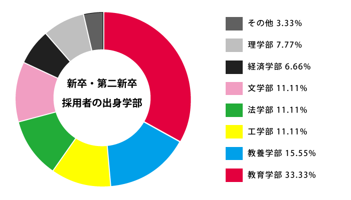 出身学部