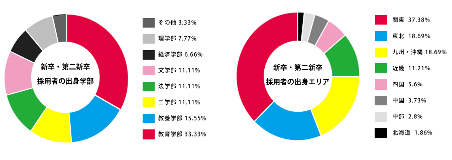 出身学部、出身エリア