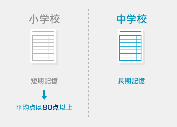 小学生のカラーテストは平均点は80点以上が想定