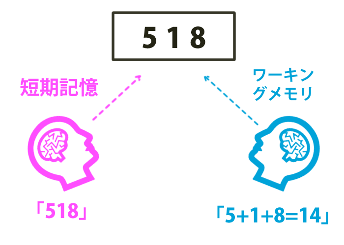 ワーキングメモリと短期記憶の違い