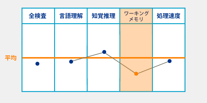 ワーキング メモリー 低い