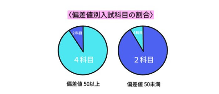 偏差値別入試科目の割合