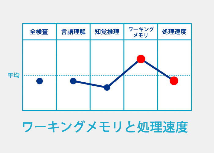 ワーキングメモリと処理速度