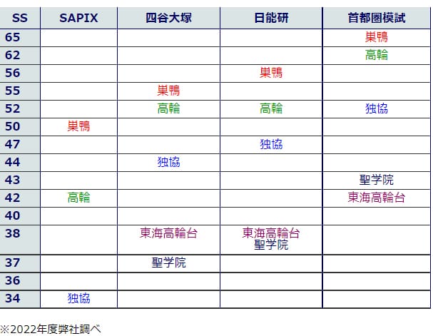 日能研、四谷大塚、サピックス、首都圏模試偏差値一覧